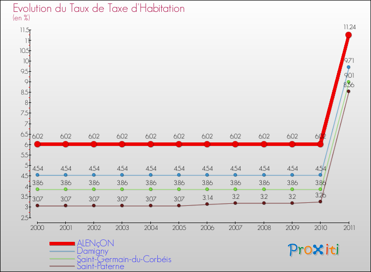 Evolution du taux de la taxe d'habitation pour ALENçON et les communes proches Comparaison des taux de la taxe d'habitation pour ALENçON et les communes voisines