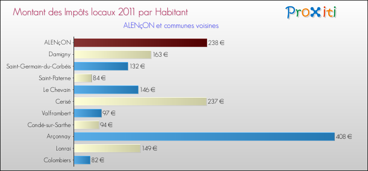 Montant des impôts locaux par Habitant pour ALENçON et les communes proches Comparaison des impôts locaux par habitant pour ALENçON et les communes voisines