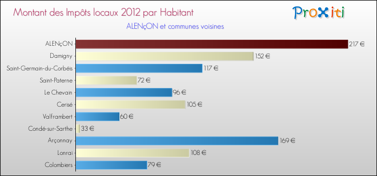 Montant des impôts locaux par Habitant pour ALENçON et les communes proches Comparaison des impôts locaux par habitant pour ALENçON et les communes voisines