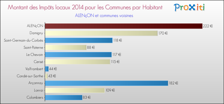 Comparaison des impôts locaux par habitant pour ALENçON et les communes voisines en 2014