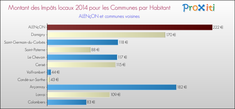 Montant des impôts locaux par Habitant pour ALENçON et les communes proches en 2014 Comparaison des impôts locaux par habitant pour ALENçON et les communes voisines en 2014