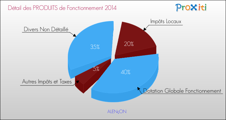 Décomposition du Budget de Fonctionnement 2014 de la commune de ALENçON Budget de Fonctionnement 2014 pour la commune de ALENçON