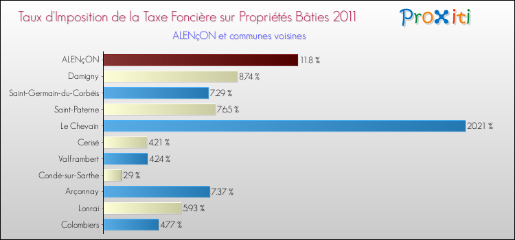 Taux d'imposition de la taxe foncière sur le bati 2011 pour ALENçON et les communes proches Comparaison des taux d'imposition de la taxe foncière sur le bati 2011 pour ALENçON et les communes voisines