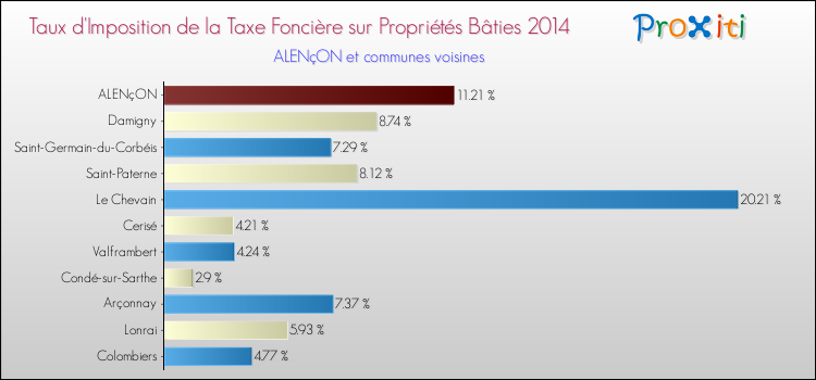 Comparaison des taux d'imposition de la taxe foncière sur le bati 2014 pour ALENçON et les communes voisines