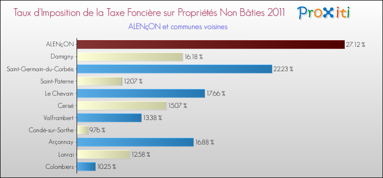 Taux d'imposition de la taxe foncière sur les immeubles et terrains non batis 2011 pour ALENçON et les communes proches Comparaison des taux d'imposition de la taxe foncière sur les immeubles et terrains non batis 2011 pour ALENçON et les communes voisines