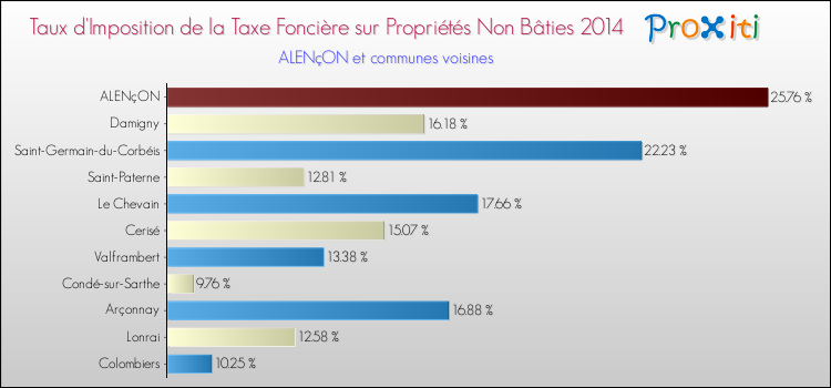 Taux d'imposition de la taxe foncière sur les immeubles et terrains non batis 2014 pour ALENçON et les communes proches Comparaison des taux d'imposition de la taxe foncière sur les immeubles et terrains non batis 2014 pour ALENçON et les communes voisines