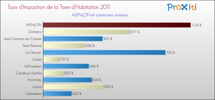 Taux d'imposition de la taxe d'habitation 2011 pour ALENçON et les communes proches Comparaison des taux d'imposition de la taxe d'habitation 2011 pour ALENçON et les communes voisines