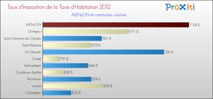 Taux d'imposition de la taxe d'habitation 2012 pour ALENçON et les communes proches Comparaison des taux d'imposition de la taxe d'habitation 2012 pour ALENçON et les communes voisines