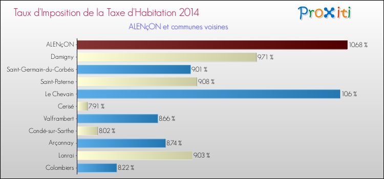 Comparaison des taux d'imposition de la taxe d'habitation 2014 pour ALENçON et les communes voisines