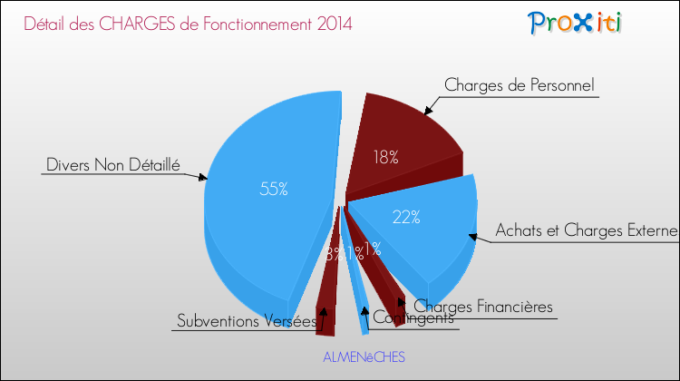 Décomposition des Charges de Fonctionnement 2014 de la commune de ALMENêCHES Charges de Fonctionnement 2014 pour la commune de ALMENêCHES