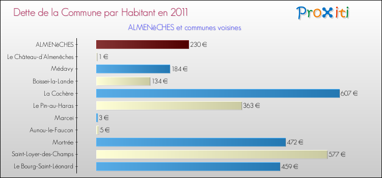 Dette par habitant de la commune en 2011 pour ALMENêCHES et les communes proches Comparaison de la dette par habitant de la commune en 2011 pour ALMENêCHES et les communes voisines