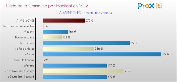 Dette par habitant de la commune en 2012 pour ALMENêCHES et les communes proches Comparaison de la dette par habitant de la commune en 2012 pour ALMENêCHES et les communes voisines