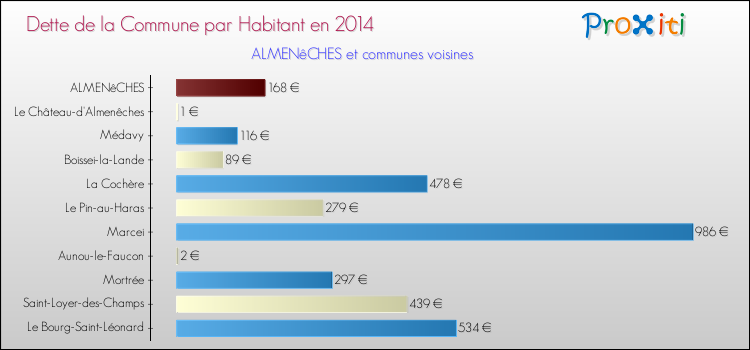 Dette par habitant de la commune en 2014 pour ALMENêCHES et les communes proches Comparaison de la dette par habitant de la commune en 2014 pour ALMENêCHES et les communes voisines