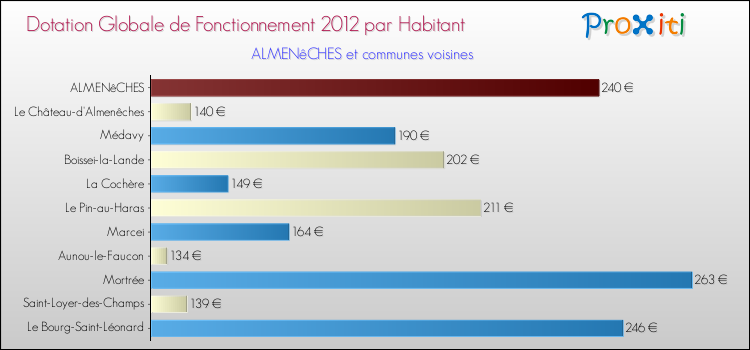 Montant des dotations globales de fonctionnement DGF par Habitant pour ALMENêCHES et les communes proches Comparaison des des dotations globales de fonctionnement DGF par habitant pour ALMENêCHES et les communes voisines