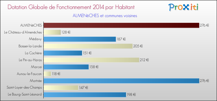 Montant des dotations globales de fonctionnement DGF par Habitant pour ALMENêCHES et les communes proches en 2014. Comparaison des des dotations globales de fonctionnement DGF par habitant pour ALMENêCHES et les communes voisines en 2014.
