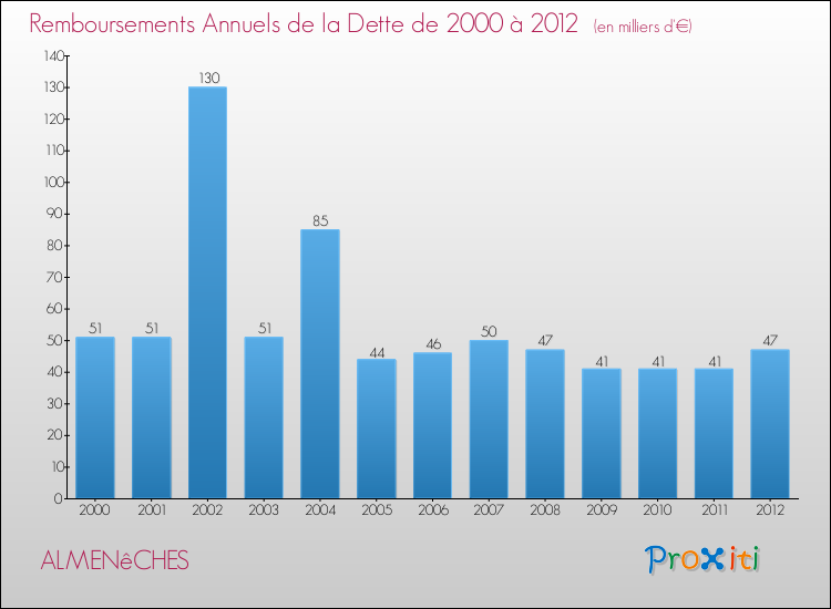 Evolution de l'annuité de la dette pour la commune de ALMENêCHES de 2000 à 2012 Annuités de la dette pour ALMENêCHES de 2000 à 2012