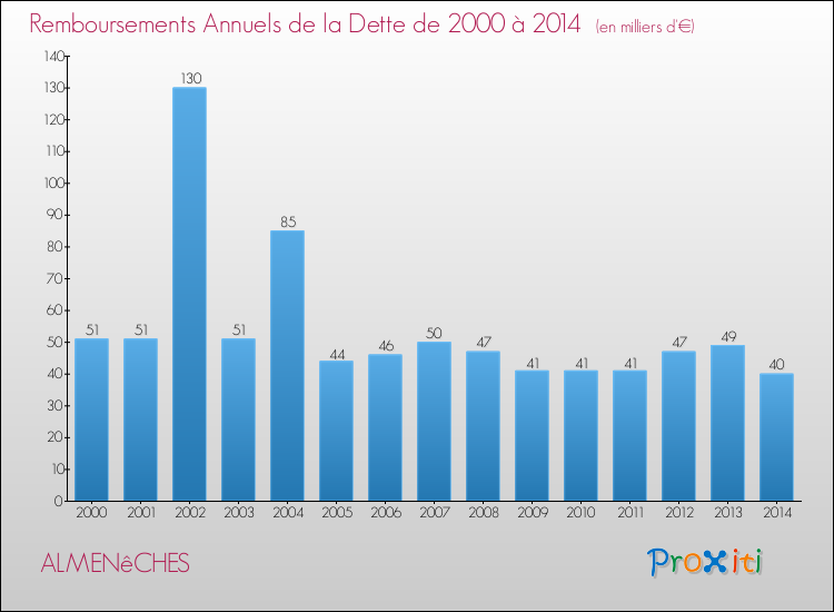 Evolution de l'annuité de la dette pour la commune de ALMENêCHES de 2000 à 2014 Annuités de la dette pour ALMENêCHES de 2000 à 2014