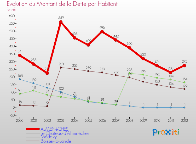 Evolution de la dette par habitant pour la commune de ALMENêCHES et les communes proches de 2000 à 2012 Comparaison de la dette par habitant pour ALMENêCHES et les communes voisines de 2000 à 2012