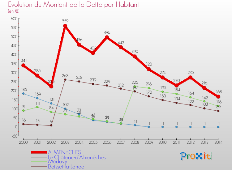 Evolution de la dette par habitant pour la commune de ALMENêCHES et les communes proches de 2000 à 2014 Comparaison de la dette par habitant pour ALMENêCHES et les communes voisines de 2000 à 2014