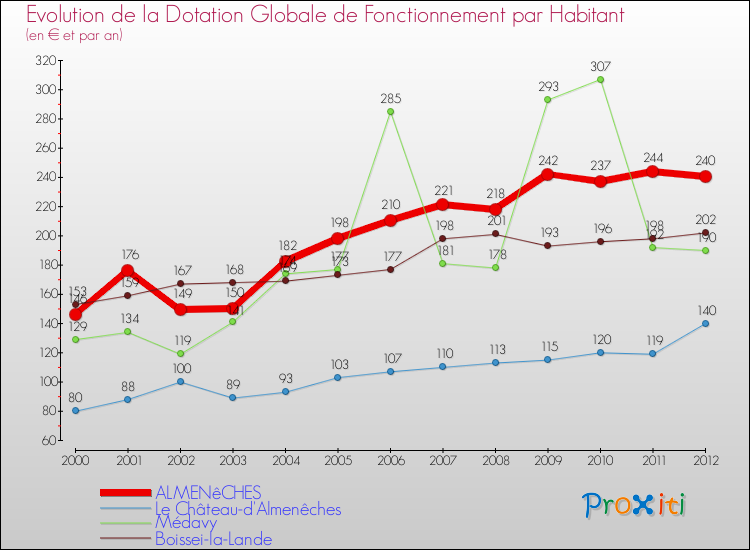 Evolution et montant de la dotation globale de fonctionnement par Habitant pour ALMENêCHES et les communes proches Comparaison des dotations globales de fonctionnement par habitant pour ALMENêCHES et les communes voisines