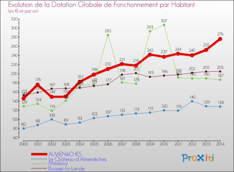Evolution et montant de la dotation globale de fonctionnement par Habitant pour ALMENêCHES et les communes proches de 2000 à 2014. Comparaison des dotations globales de fonctionnement par habitant pour ALMENêCHES et les communes voisines de 2000 à 2014.