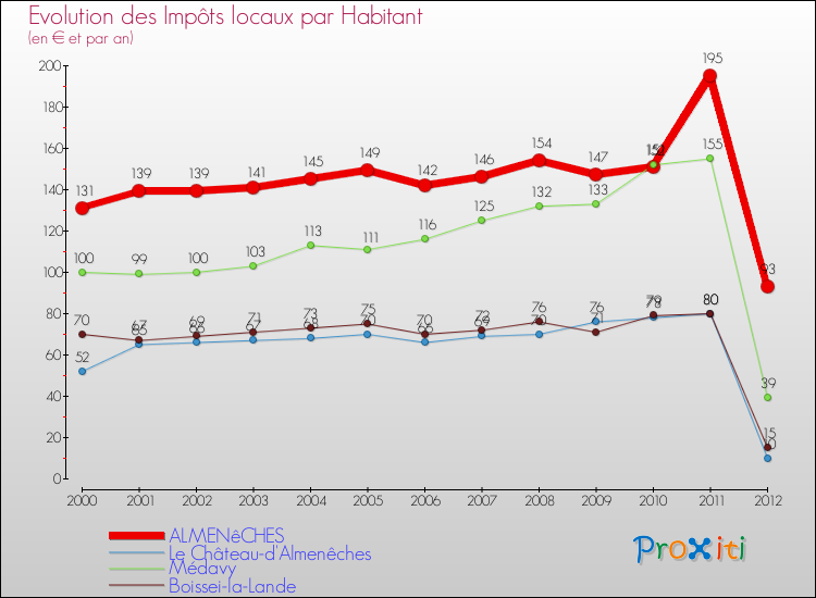 Evolution et montant des impôts locaux par Habitant pour ALMENêCHES et les communes proches Comparaison des impôts locaux par habitant pour ALMENêCHES et les communes voisines