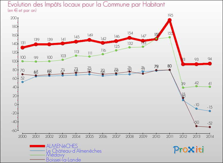 Evolution et montant des impôts locaux par Habitant pour ALMENêCHES et les communes proches de 2000 à 2014 Comparaison des impôts locaux par habitant pour ALMENêCHES et les communes voisines de 2000 à 2014