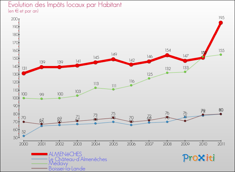 Evolution et montant des impôts locaux par Habitant pour ALMENêCHES et les communes proches Comparaison des impôts locaux par habitant pour ALMENêCHES et les communes voisines