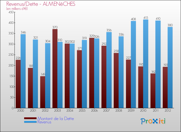 Evolution comparée de la dette et des revenus pour la commune de ALMENêCHES de 2000 à 2012 Comparaison de la dette et des revenus pour ALMENêCHES de 2000 à 2012
