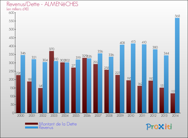 Evolution comparée de la dette et des revenus pour la commune de ALMENêCHES de 2000 à 2014 Comparaison de la dette et des revenus pour ALMENêCHES de 2000 à 2014