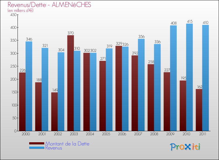 Evolution comparée de la dette et des revenus pour la commune de ALMENêCHES de 2000 à 2011 Comparaison de la dette et des revenus pour ALMENêCHES de 2000 à 2011