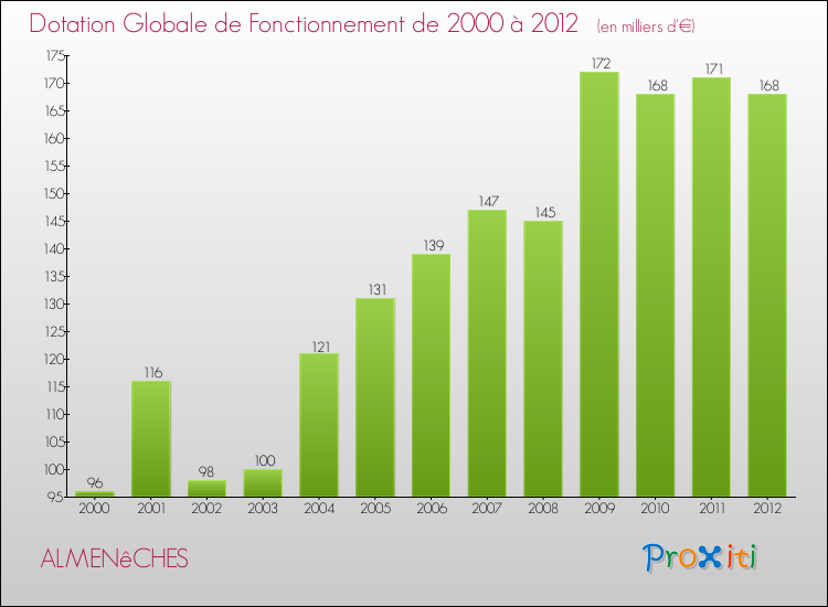 Evolution du montant de la Dotation Globale de Fonctionnement pour la commune de ALMENêCHES de 2000 à 2012 Evolution du montant de la Dotation Globale de Fonctionnement pour ALMENêCHES de 2000 à 2012