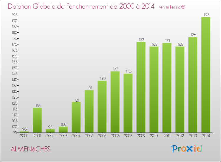 Evolution du montant de la Dotation Globale de Fonctionnement pour la commune de ALMENêCHES de 2000 à 2014 Evolution du montant de la Dotation Globale de Fonctionnement pour ALMENêCHES de 2000 à 2014