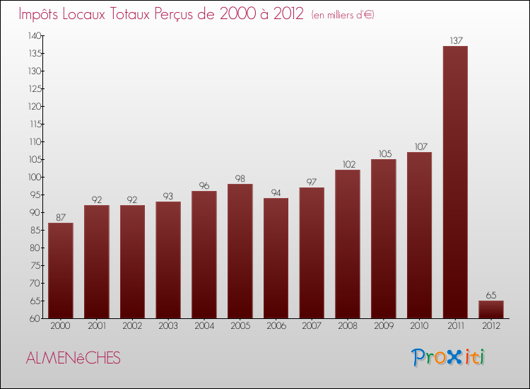 Evolution des Impôts Locaux pour la commune de ALMENêCHES de 2000 à 2012 Evolution des Impôts Locaux pour ALMENêCHES de 2000 à 2012