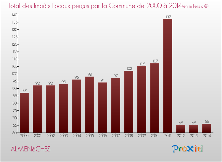 Evolution des Impôts Locaux pour la commune de ALMENêCHES de 2000 à 2014 Evolution des Impôts Locaux pour ALMENêCHES de 2000 à 2014