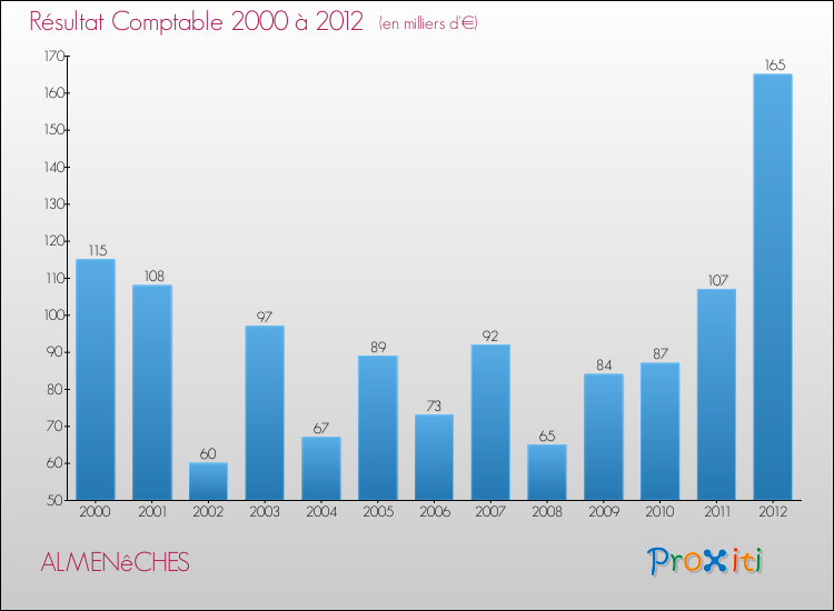 Evolution du résultat comptable pour la commune de ALMENêCHES de 2000 à 2012 Evolution du résultat comptable pour ALMENêCHES de 2000 à 2012
