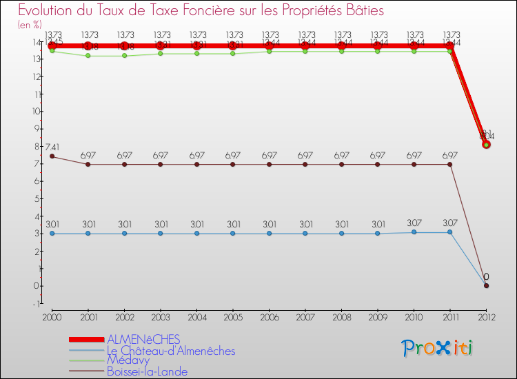 Evolution du taux de la taxe foncière sur le bati pour ALMENêCHES et les communes proches de 2000 à 2012 Comparaison des taux de taxe foncière sur le bati pour ALMENêCHES et les communes voisines de 2000 à 2012