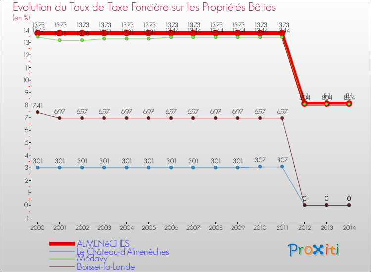 Evolution du taux de la taxe foncière sur le bati pour ALMENêCHES et les communes proches de 2000 à 2014 Comparaison des taux de taxe foncière sur le bati pour ALMENêCHES et les communes voisines de 2000 à 2014