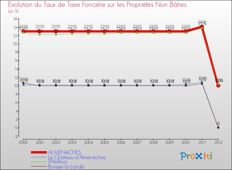 Evolution du taux de la taxe foncière sur les immeubles et terrains non batis pour ALMENêCHES et les communes proches de 2000 à 2012 Comparaison des taux de la taxe foncière sur les immeubles et terrains non batis pour ALMENêCHES et les communes voisines de 2000 à 2012