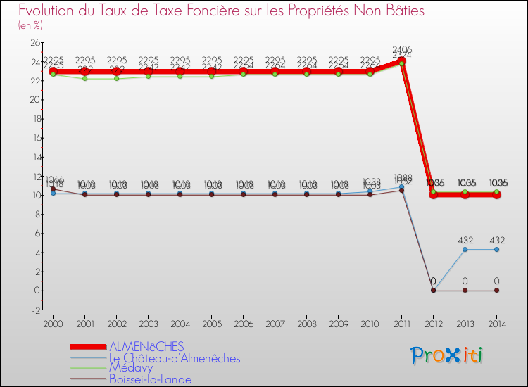 Evolution du taux de la taxe foncière sur les immeubles et terrains non batis pour ALMENêCHES et les communes proches de 2000 à 2014 Comparaison des taux de la taxe foncière sur les immeubles et terrains non batis pour ALMENêCHES et les communes voisines de 2000 à 2014