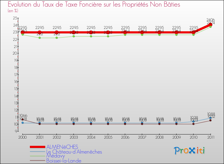 Evolution du taux de la taxe foncière sur les immeubles et terrains non batis pour ALMENêCHES et les communes proches Comparaison des taux de la taxe foncière sur les immeubles et terrains non batis pour ALMENêCHES et les communes voisines