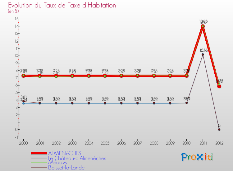 Evolution du taux de la taxe d'habitation pour ALMENêCHES et les communes proches Comparaison des taux de la taxe d'habitation pour ALMENêCHES et les communes voisines