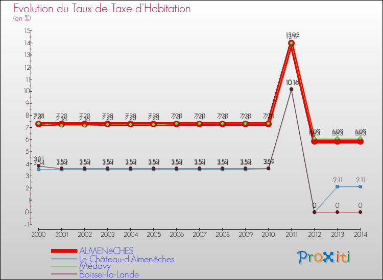 Evolution du taux de la taxe d'habitation pour ALMENêCHES et les communes proches de 2000 à 2014 Comparaison des taux de la taxe d'habitation pour ALMENêCHES et les communes voisines de 2000 à 2014