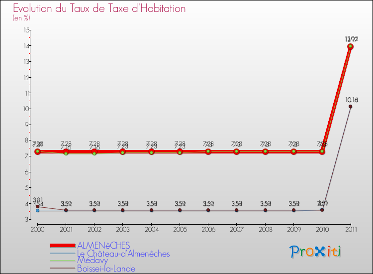 Evolution du taux de la taxe d'habitation pour ALMENêCHES et les communes proches Comparaison des taux de la taxe d'habitation pour ALMENêCHES et les communes voisines