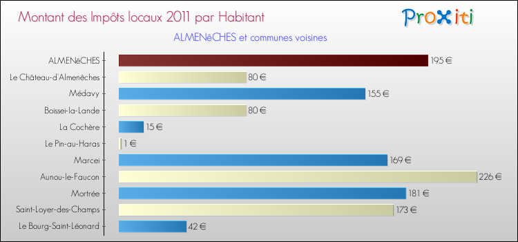 Montant des impôts locaux par Habitant pour ALMENêCHES et les communes proches Comparaison des impôts locaux par habitant pour ALMENêCHES et les communes voisines