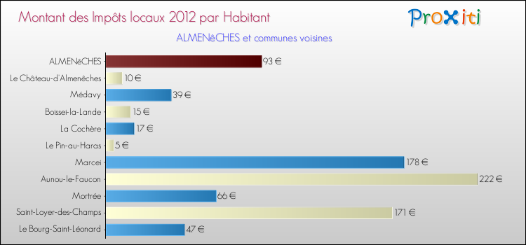 Montant des impôts locaux par Habitant pour ALMENêCHES et les communes proches Comparaison des impôts locaux par habitant pour ALMENêCHES et les communes voisines