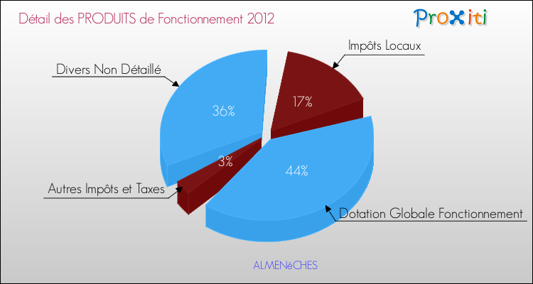 Décomposition du Budget de Fonctionnement 2012 de la commune de ALMENêCHES Budget de Fonctionnement 2012 pour la commune de ALMENêCHES