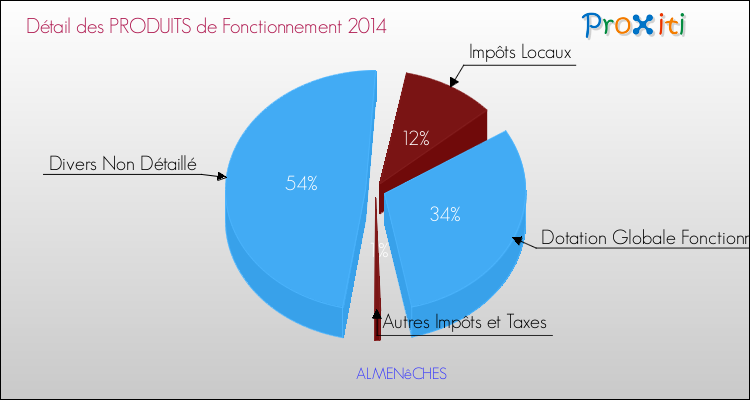 Décomposition du Budget de Fonctionnement 2014 de la commune de ALMENêCHES Budget de Fonctionnement 2014 pour la commune de ALMENêCHES