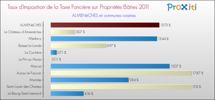Taux d'imposition de la taxe foncière sur le bati 2011 pour ALMENêCHES et les communes proches Comparaison des taux d'imposition de la taxe foncière sur le bati 2011 pour ALMENêCHES et les communes voisines