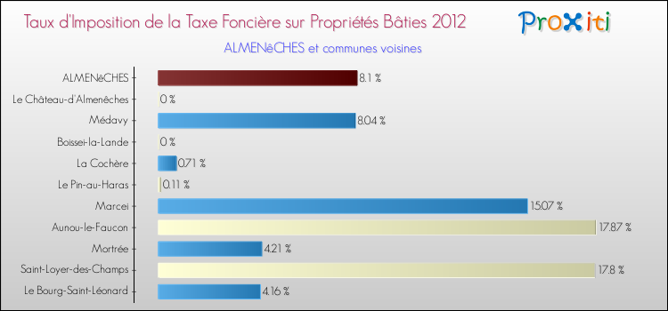 Taux d'imposition de la taxe foncière sur le bati 2012 pour ALMENêCHES et les communes proches Comparaison des taux d'imposition de la taxe foncière sur le bati 2012 pour ALMENêCHES et les communes voisines